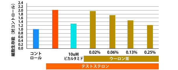 LNCaP細胞の細胞生存能試験